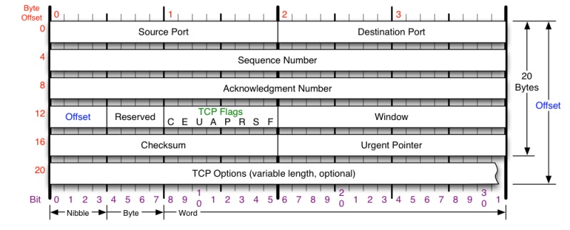 https://coolshell.cn/wp-content/uploads/2014/05/TCP-Header-01.jpg